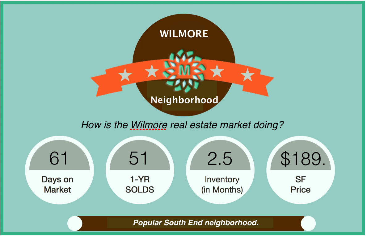 Red Hot Wilmore Historic Charlotte NC